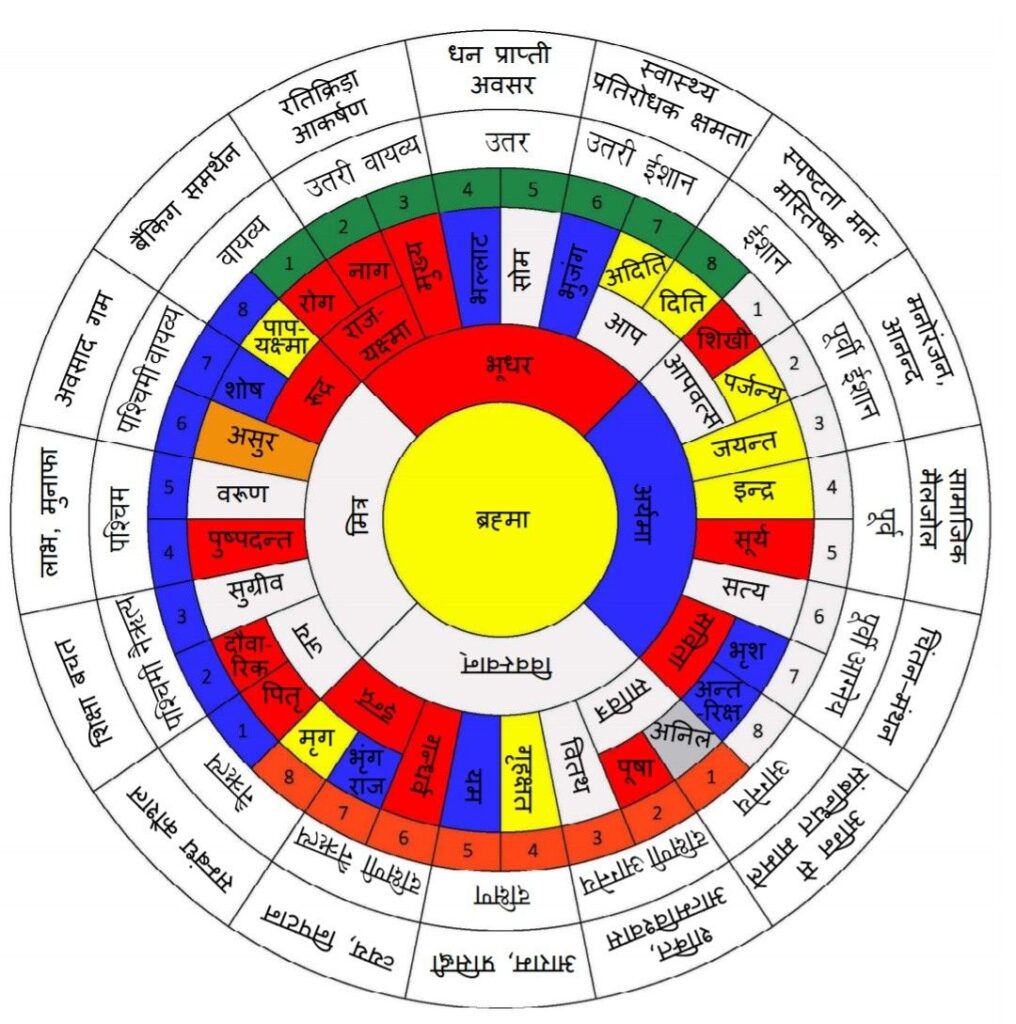 16 Zones and their attributes – Arrihant Vastu